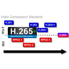 Новий формат стиснення H.265+ Новий формат стиснення H.265+